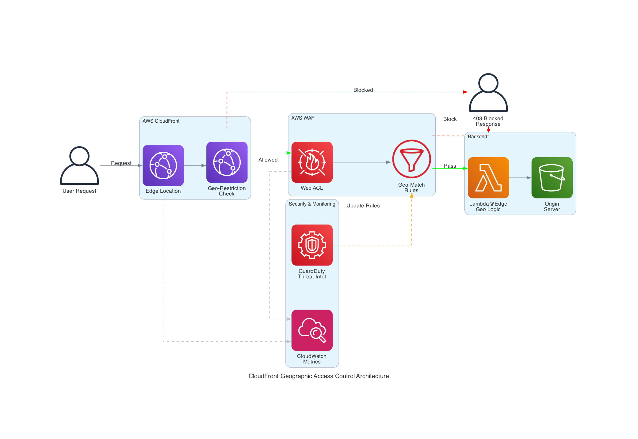CloudFront Geographic Access Control Architecture
