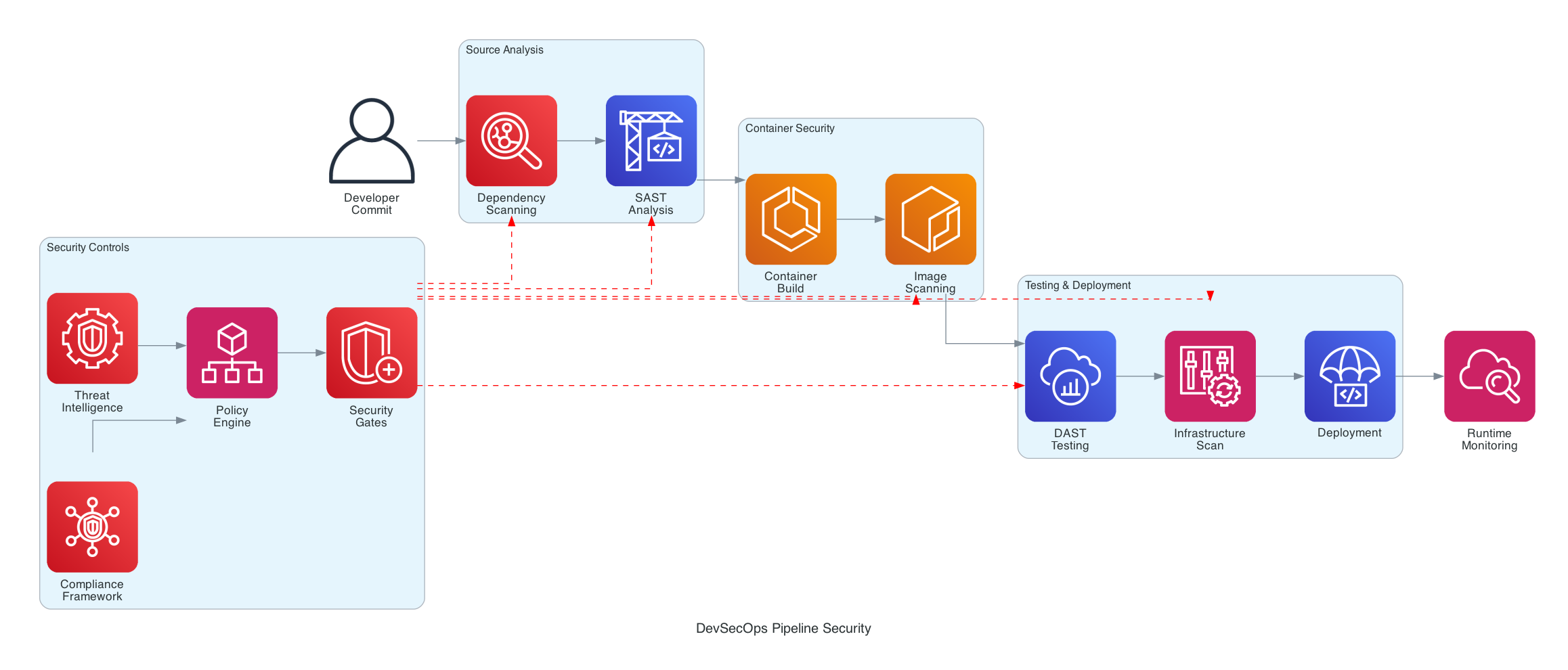 DevSecOps Pipeline Security