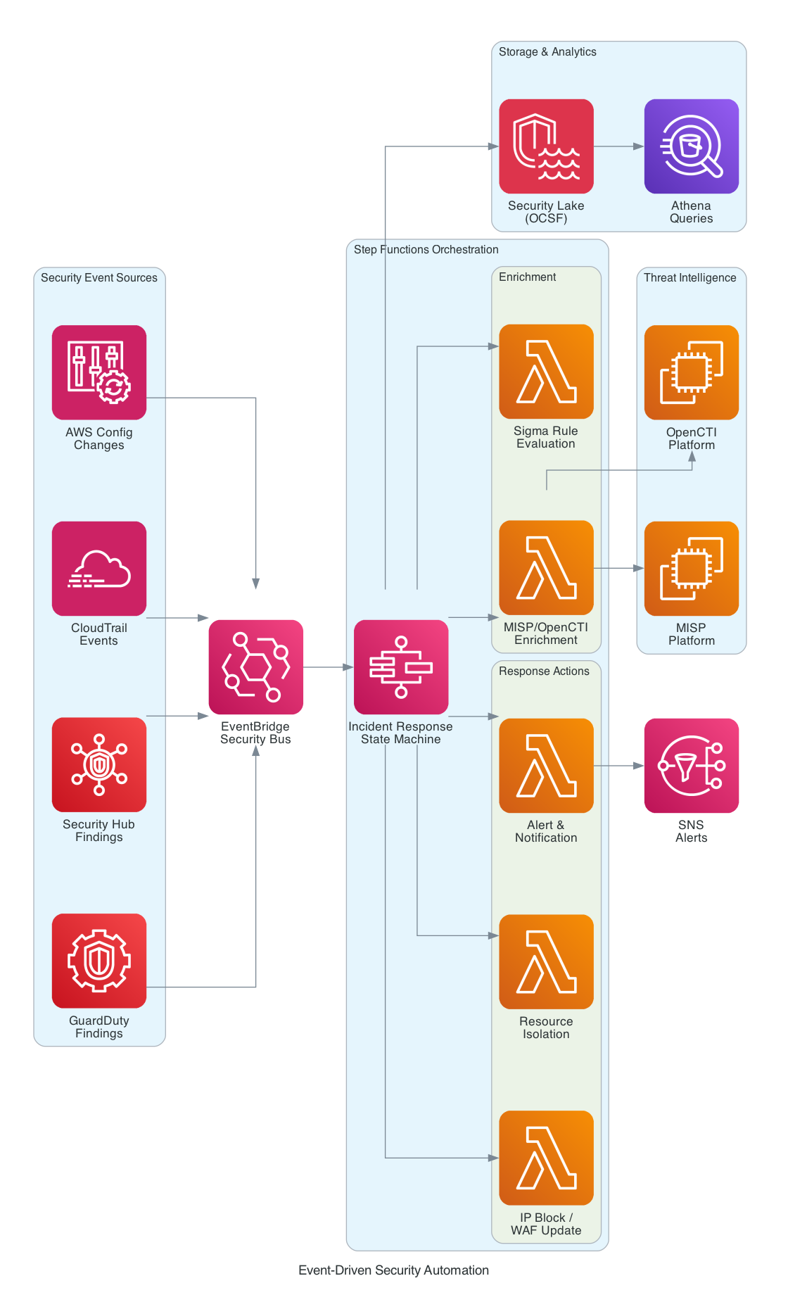 Event-Driven Security Automation Architecture