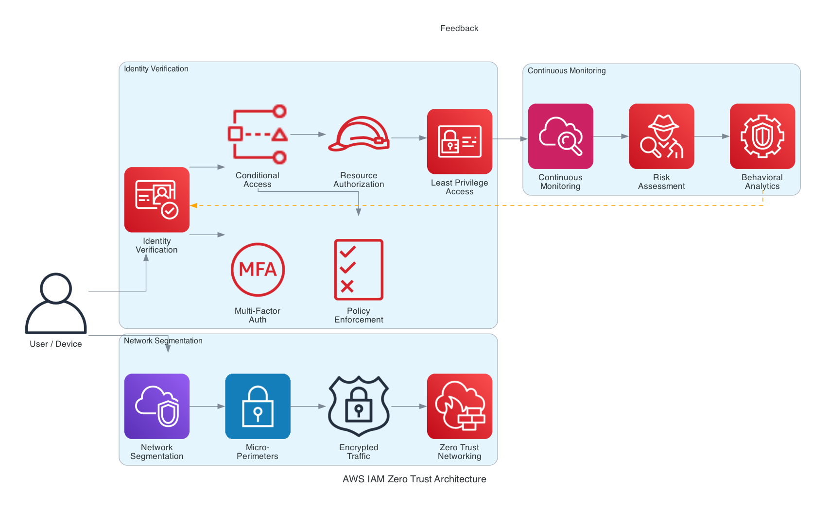 AWS IAM Zero Trust Architecture