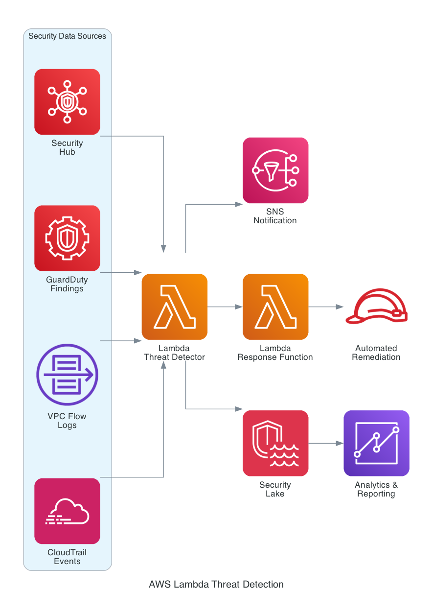 AWS Lambda Threat Detection