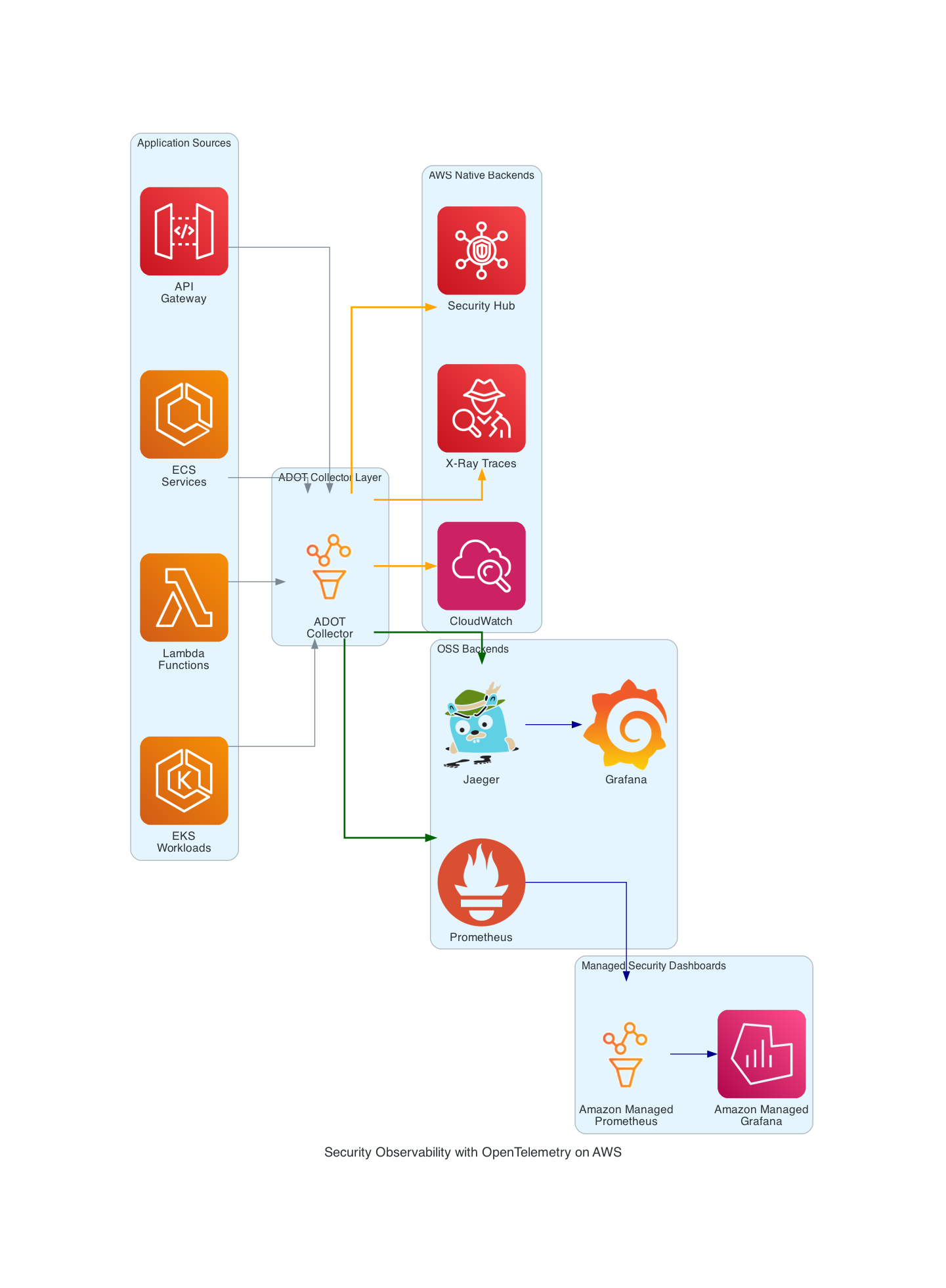 Security Observability Architecture with ADOT