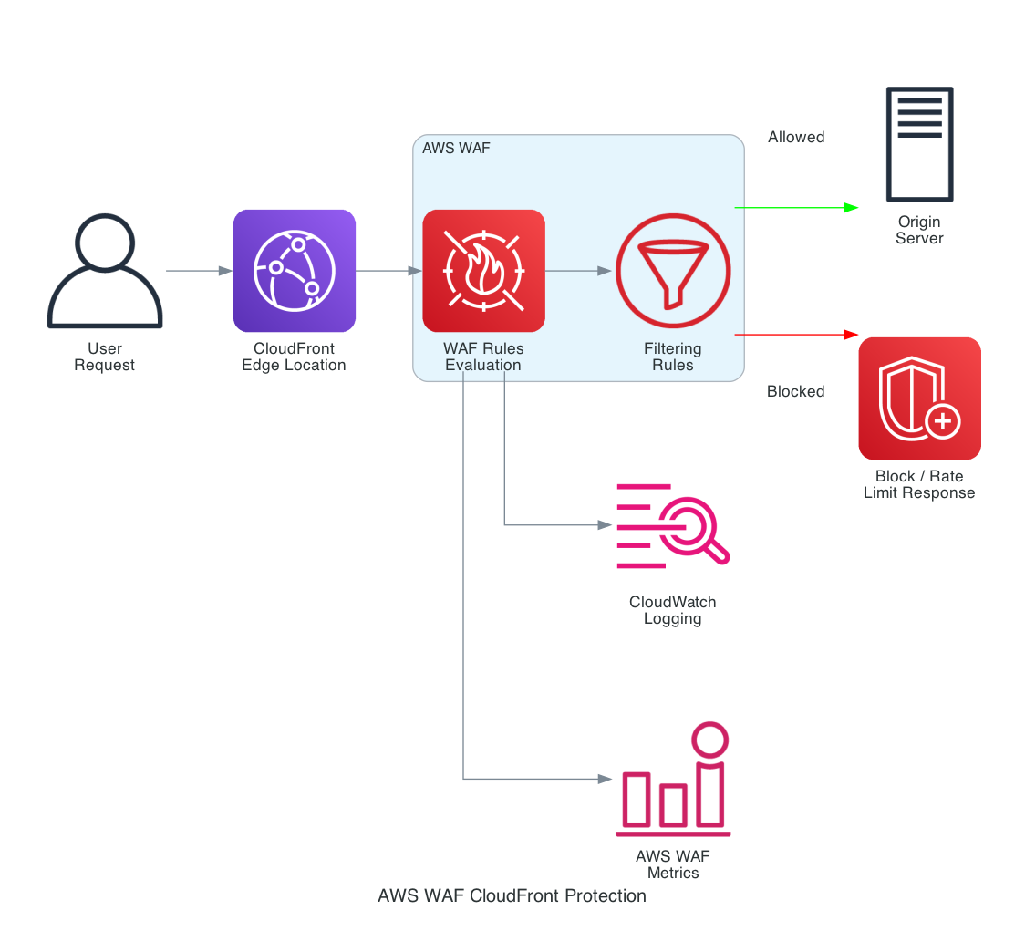 AWS WAF CloudFront Protection